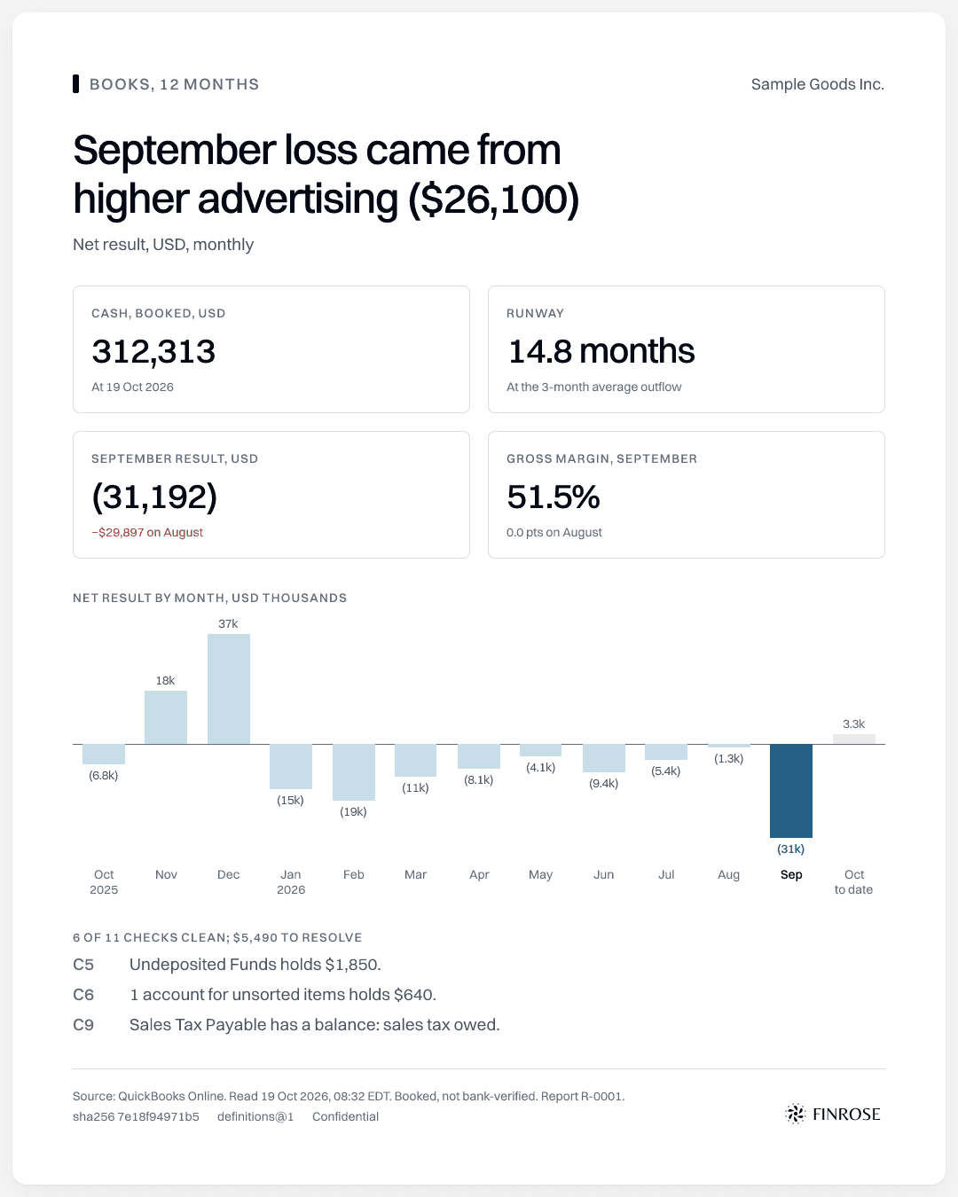 Sample first look card for Sample Goods Inc. Headline: September loss came from higher advertising ($26,100). Cash, booked: 312,313 USD. Runway: 14.8 months. September result: (31,192) USD. Gross margin, September: 51.5%. A bar chart of net result by month from October 2025 to October 2026, and three checks to resolve.